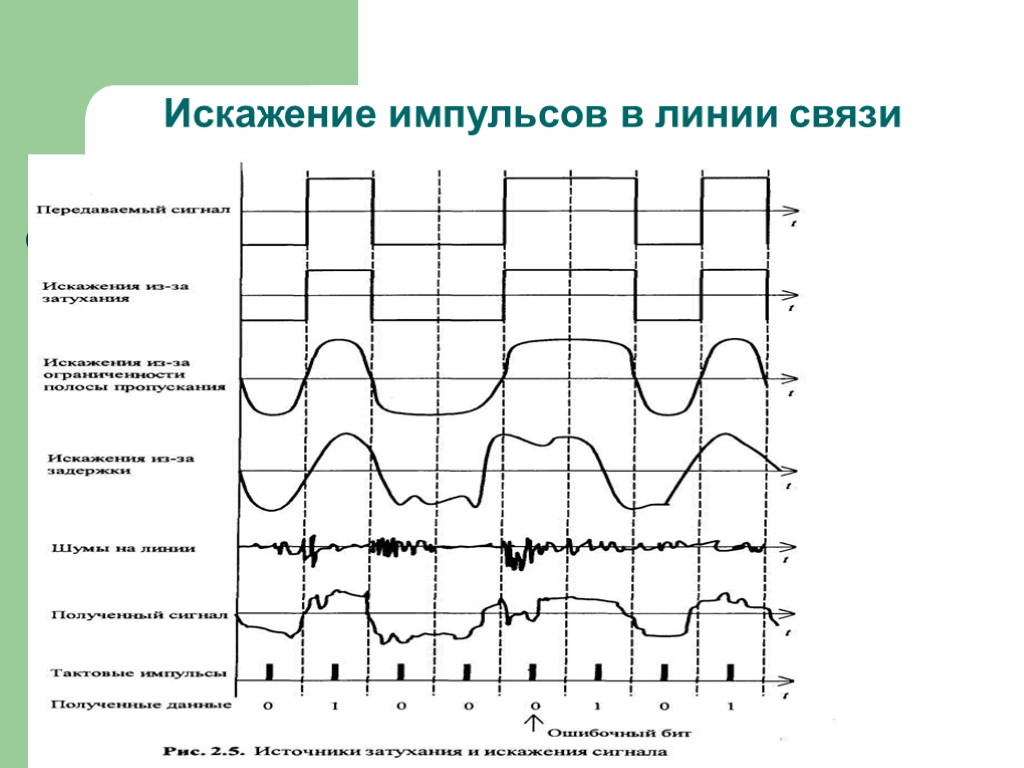 Искажение импульсов в линии связи